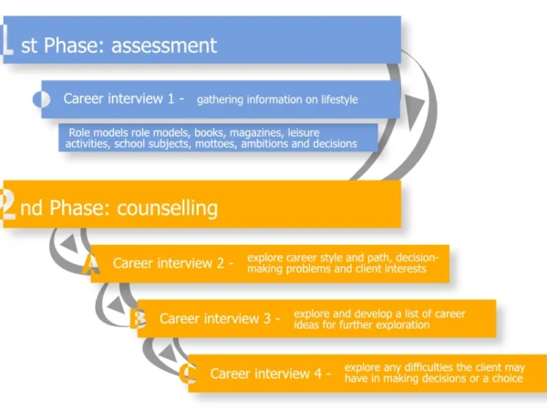 Career Construction Theory & Life Design