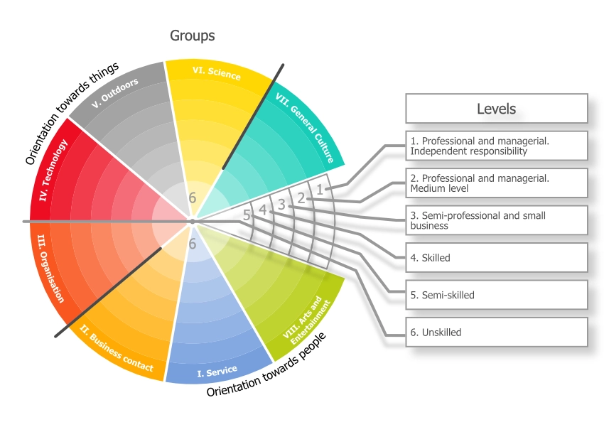 Theory of Career Choice and Development