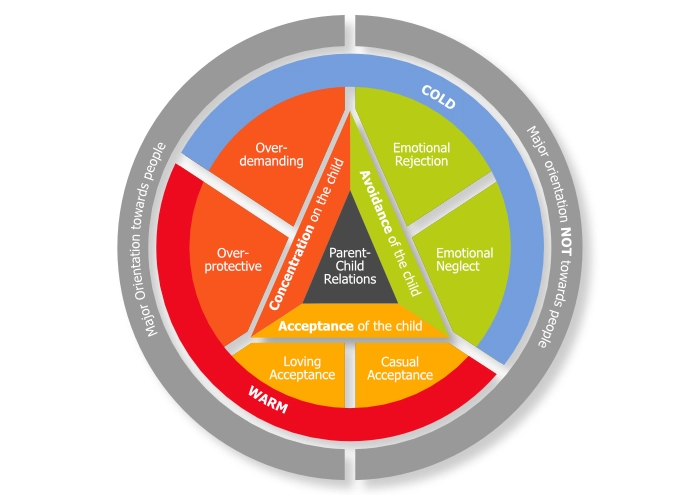 Image of a star with the different elements of Acceptance and Commitment Therapy/Training (ACT)