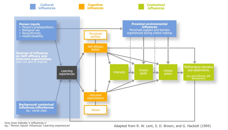 SCCT-model-of-person-contextual-and-experiential-factors-affecting-career-related-choice-behaviour-Lent-et-al