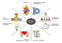 Schein-career-anchors-2023