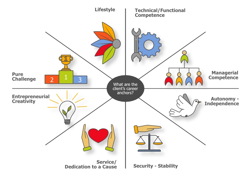 Schein-career-anchors-2023