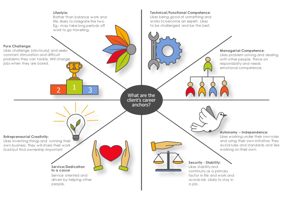 Schein-career-anchors-detail-2023 Image of a star with the different elements of Acceptance and Commitment Therapy/Training (ACT)