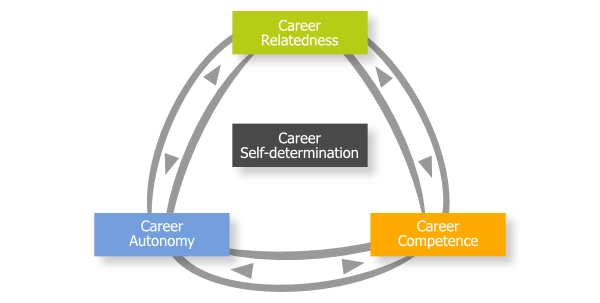 Career Self-determination Theory
