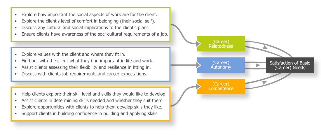 Career Self-determination Theory
