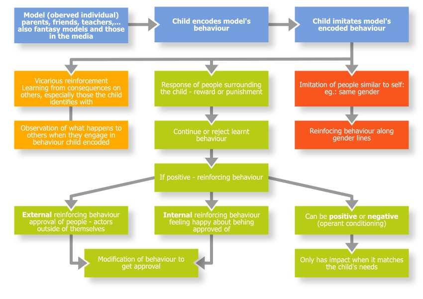 Social Learning Theory Social Learning Theory