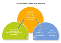 Strength-based-Appreciative-Approach