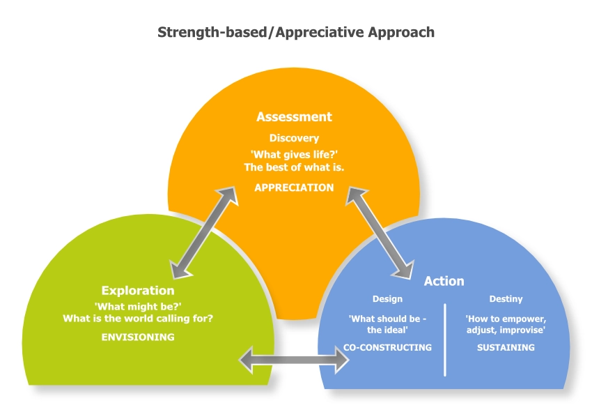 Strength-based-Appreciative-Approach