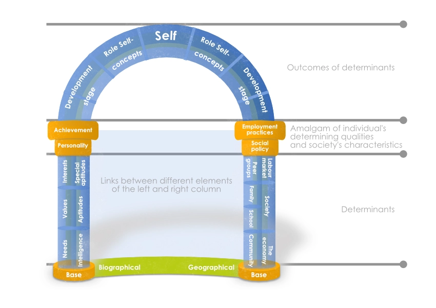 Developmental Theory – Life Span Development