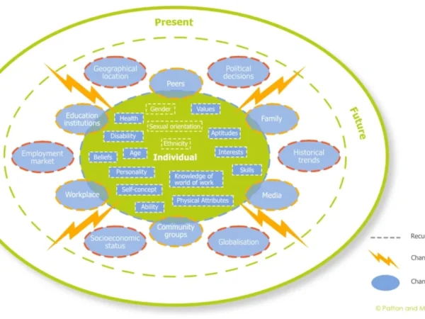Systems Theory Framework of Career Development