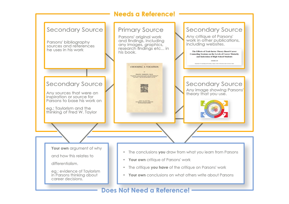 Sources of evidence and when to reference