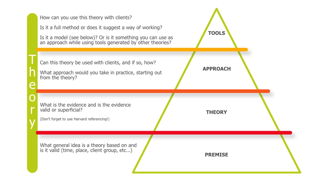 Theory-evaluation
