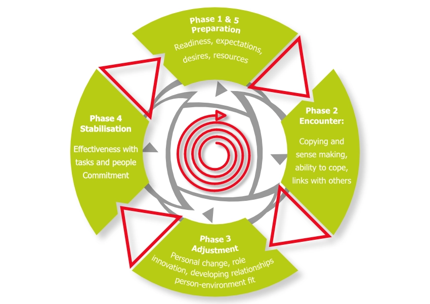 Transition-Cycle-N.-Nicholson-M.-A.-West