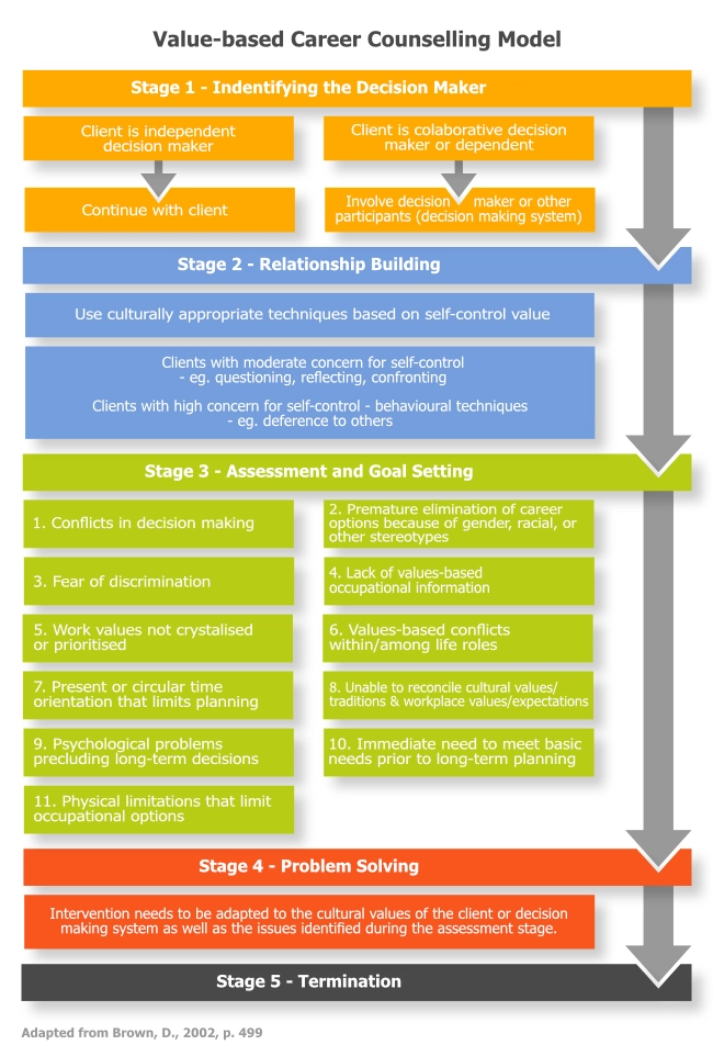 Value-based Career Decision Making Value-based Career Decision Making