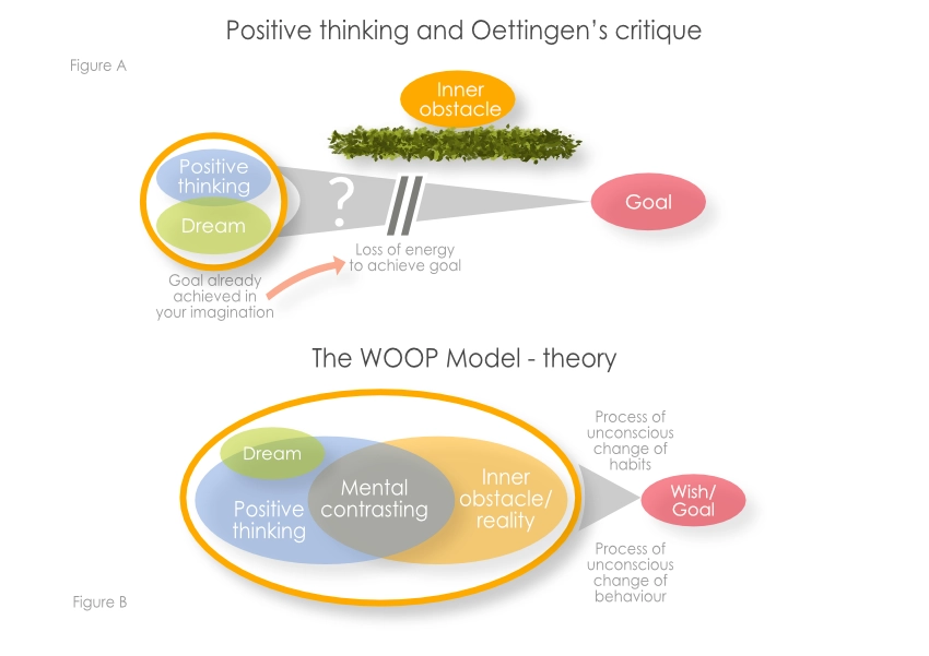 WOOP-Model-theory