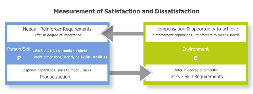 Work Adjustment Theory (TWA) Work Adjustment Theory (TWA)