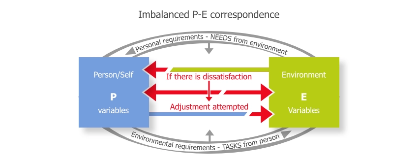 Work Adjustment Theory (TWA) Work Adjustment Theory (TWA)