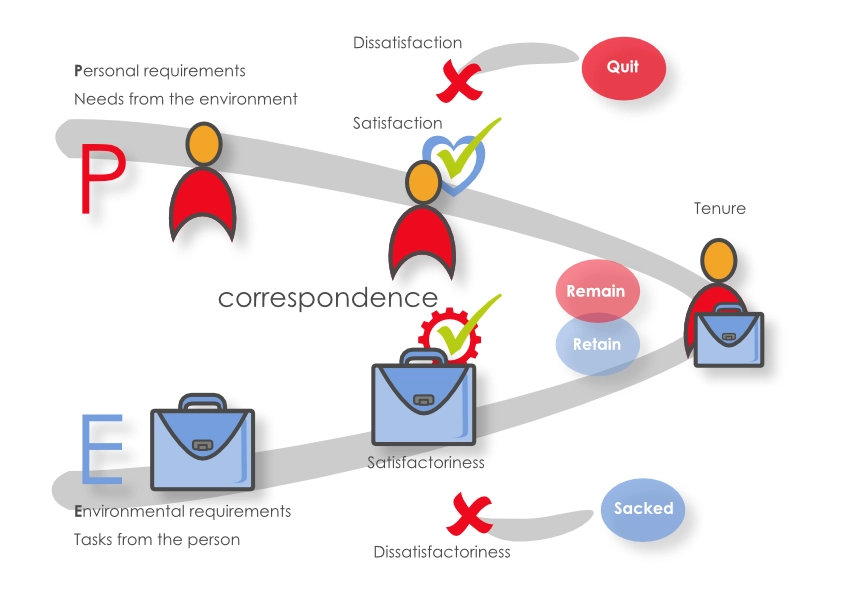 Work-Adjustment-Theory-in-practice