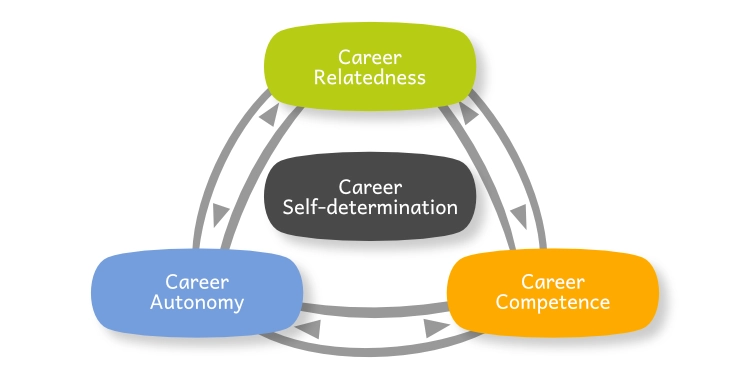 Self-determination theory Chen