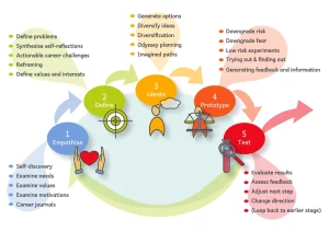 Design thinking 5 steps 25012026
