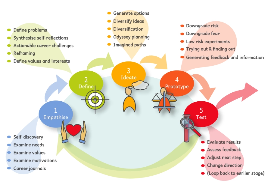 Design thinking 5 steps 25012026