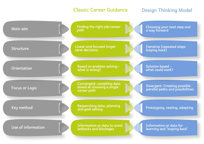Design thinking versus classic thinking