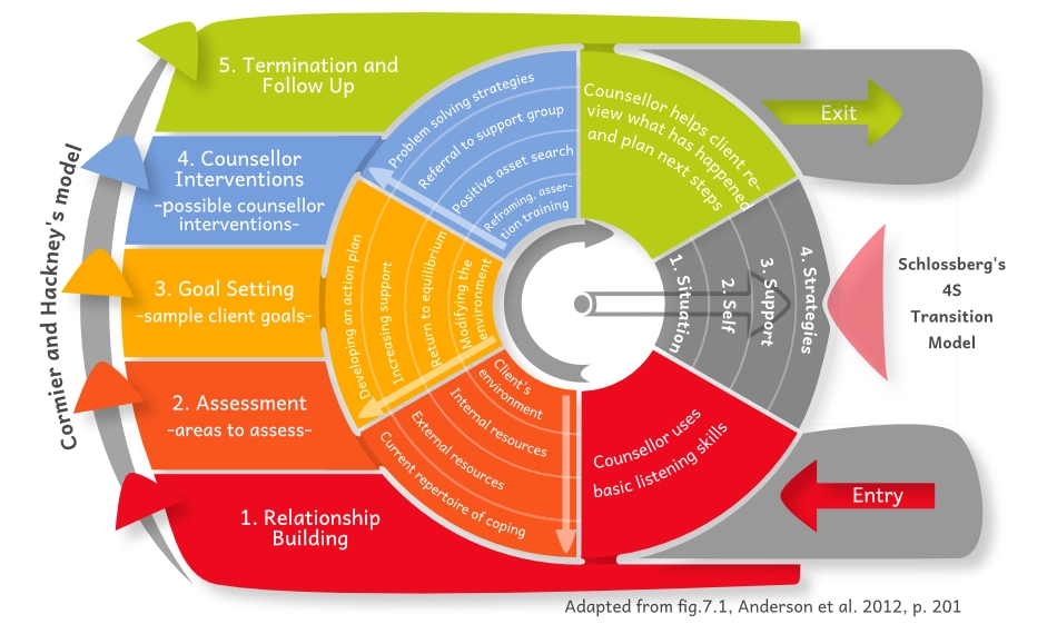 Image of Cormier and Hackney completed system representation. 