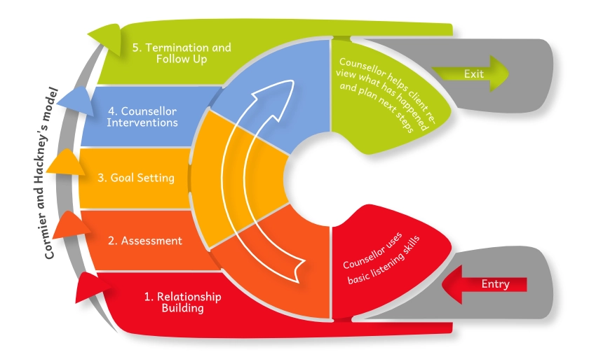 Image of a star with the different elements of Acceptance and Commitment Therapy/Training (ACT)