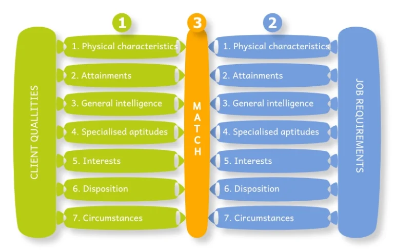 Differentialism – Environmental Theory – Trait and Factor Theory Alec Rodger