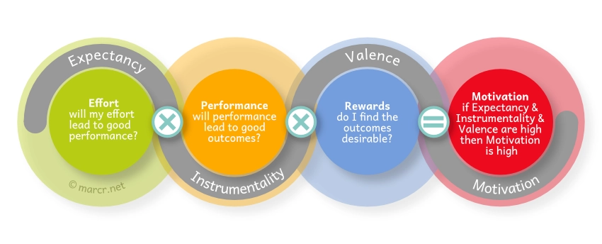 Expectancy Theory Victor Vroom 2026