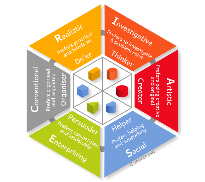 Representation of Holland's six personality traits.