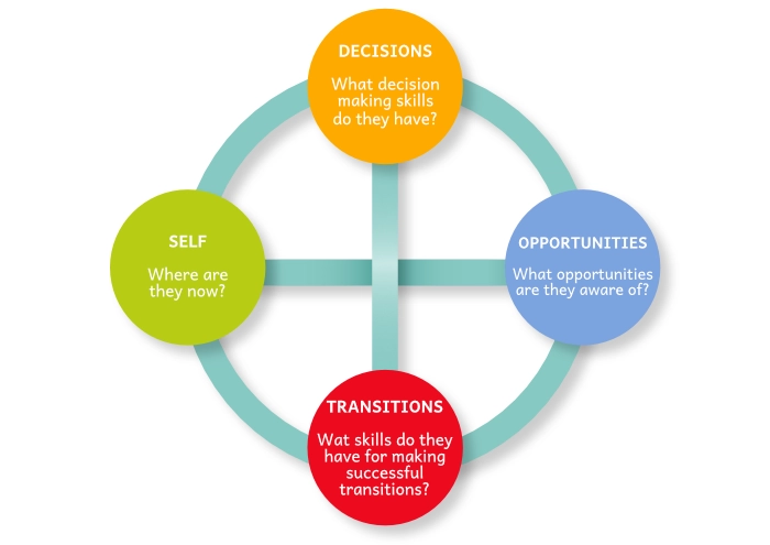 Image of basic Dots model - joining the dots
