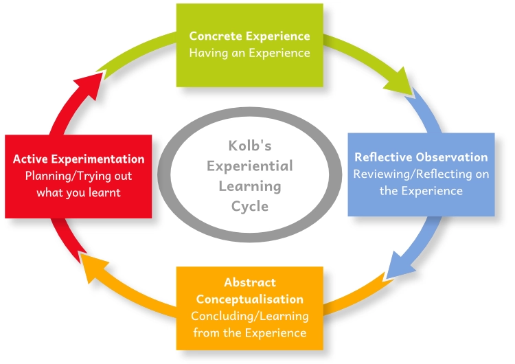 Kolb's experiential learning curve.