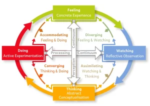 Kolb learning styles & cycle