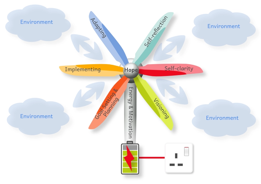 Hope Action Theory - Hope generating energy & motivation for other areas of life